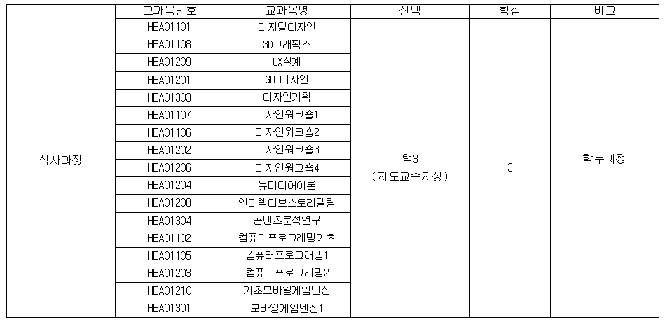 타계열전공소지자의 추가이수과목
