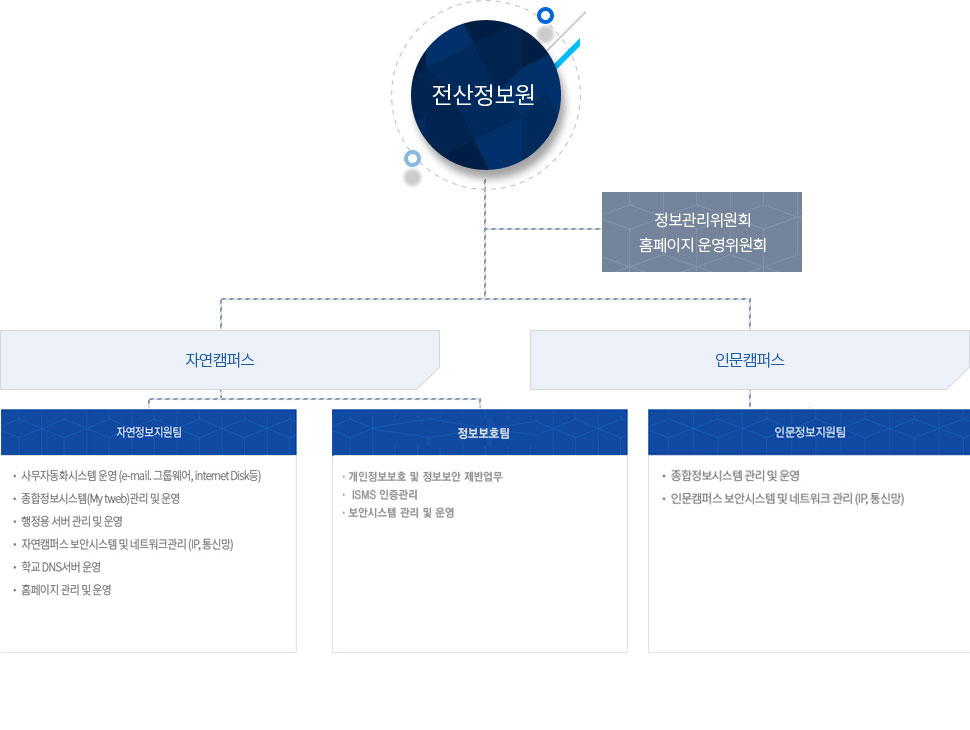 정보지원팀 전산정보원 조직 업무 분장 조직도
